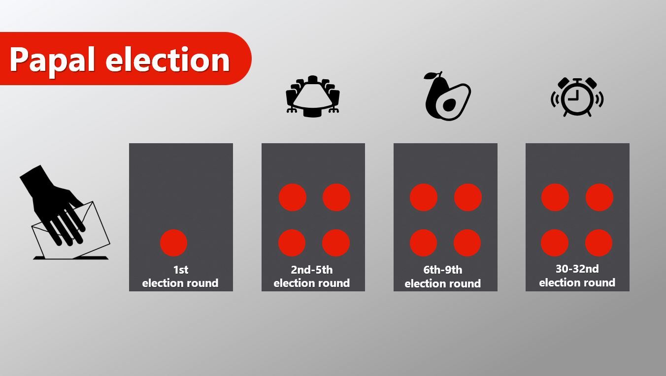 Präsentation - Secret papal election