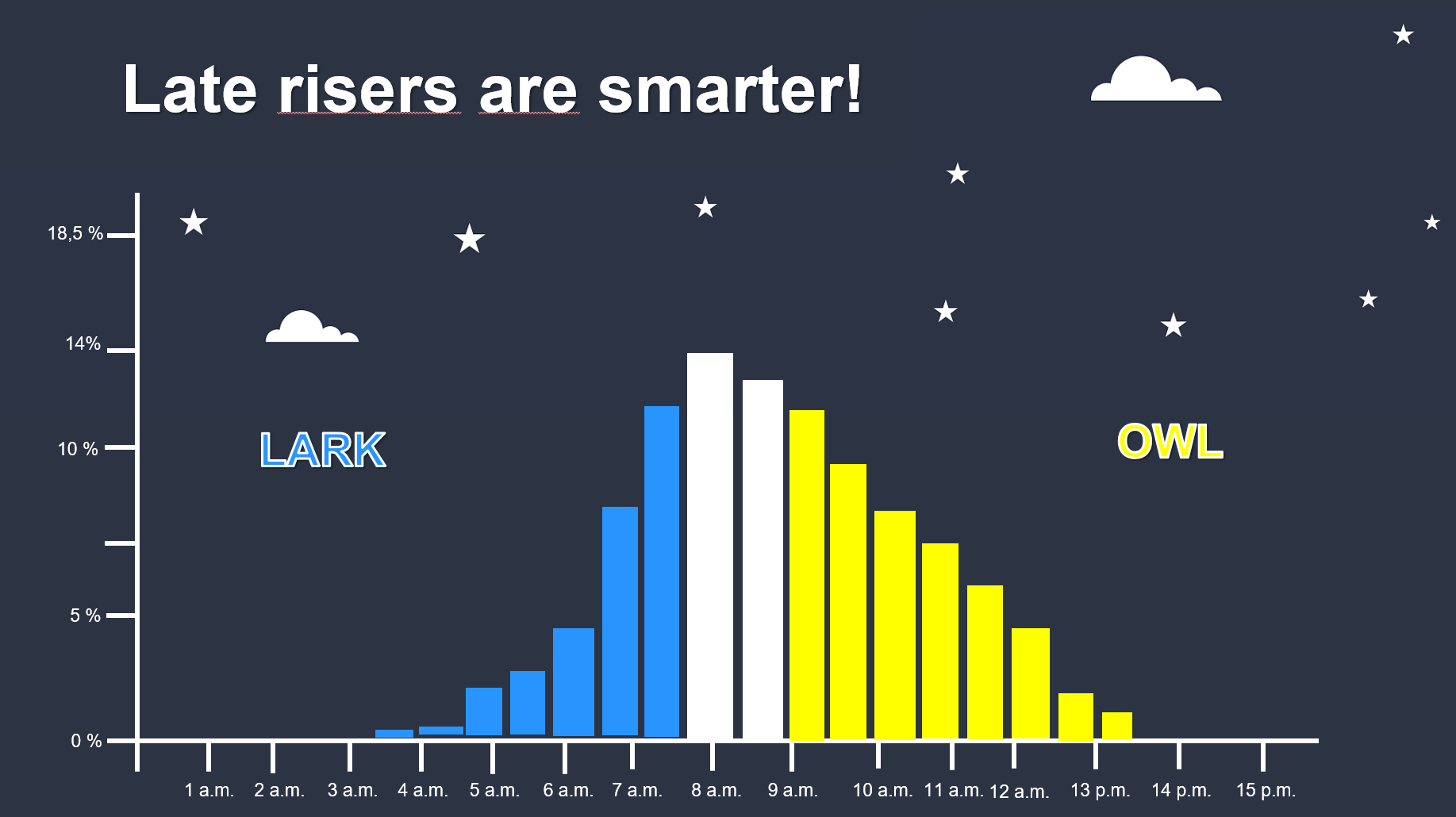 Präsentation - Night owls vs early birds