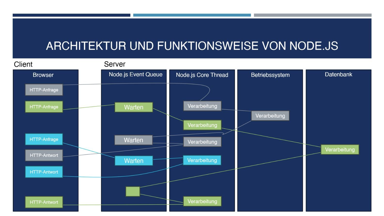 Präsentation - Node.js – Runtime Environment