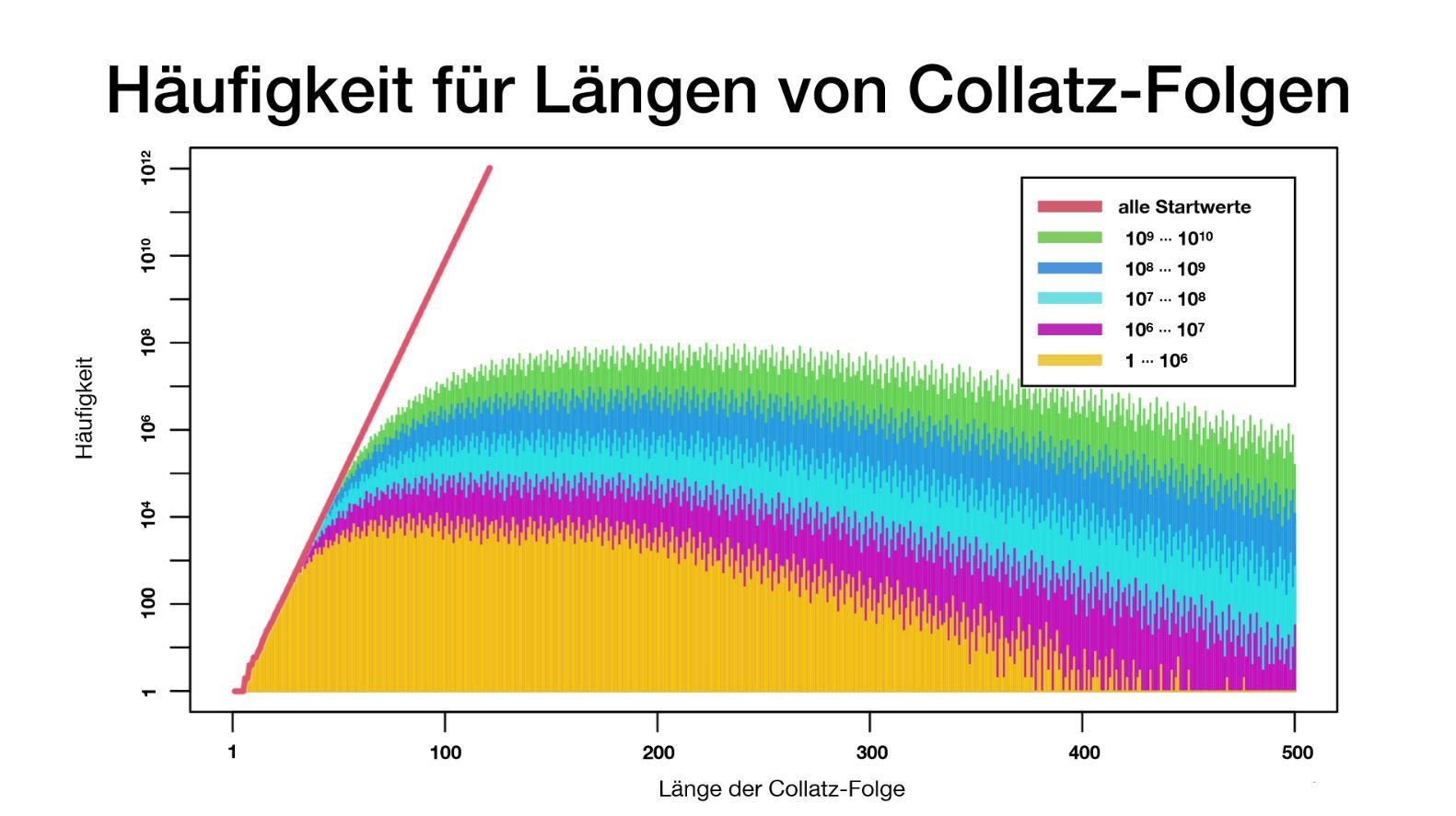 Präsentation - Collatz problem